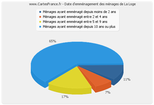 Date d'emménagement des ménages de La Loge